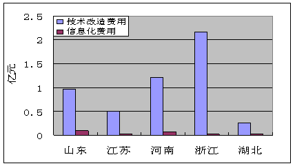 2010年排名百强数据分析报告之二 2010年排名百强数据分析报告之二