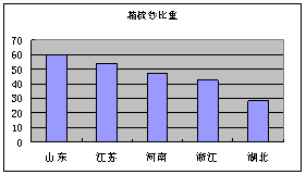 2010年排名百强数据分析报告之二 2010年排名百强数据分析报告之二