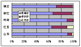 2010年排名百强数据分析报告之二 2010年排名百强数据分析报告之二