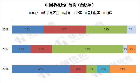 棉花出口结构.png 棉花出口结构.png