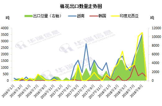 棉花出口走势.png 棉花出口走势.png