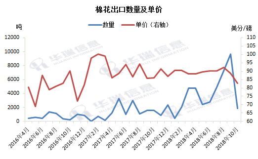 棉花出口数量及单价.png 棉花出口数量及单价.png
