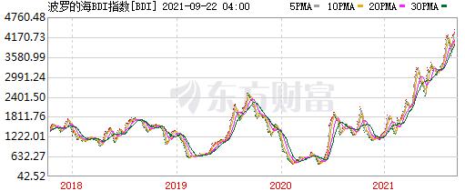 波罗的海BDI指数。截图自东方财富网站