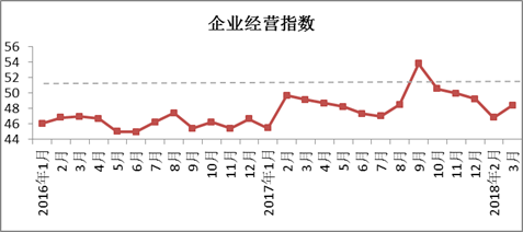 2018年3月中国棉纺织行业景气报告